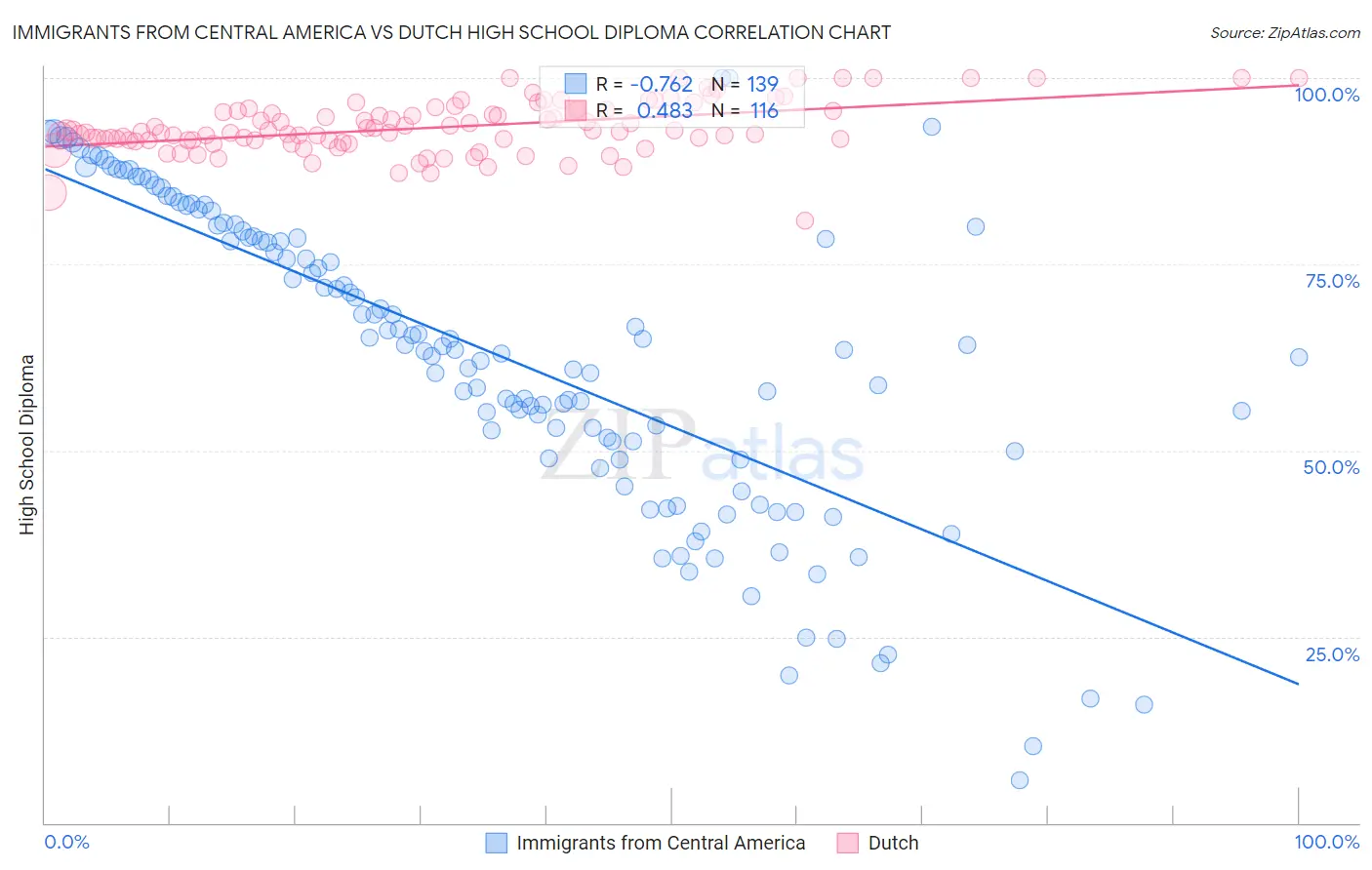 Immigrants from Central America vs Dutch High School Diploma