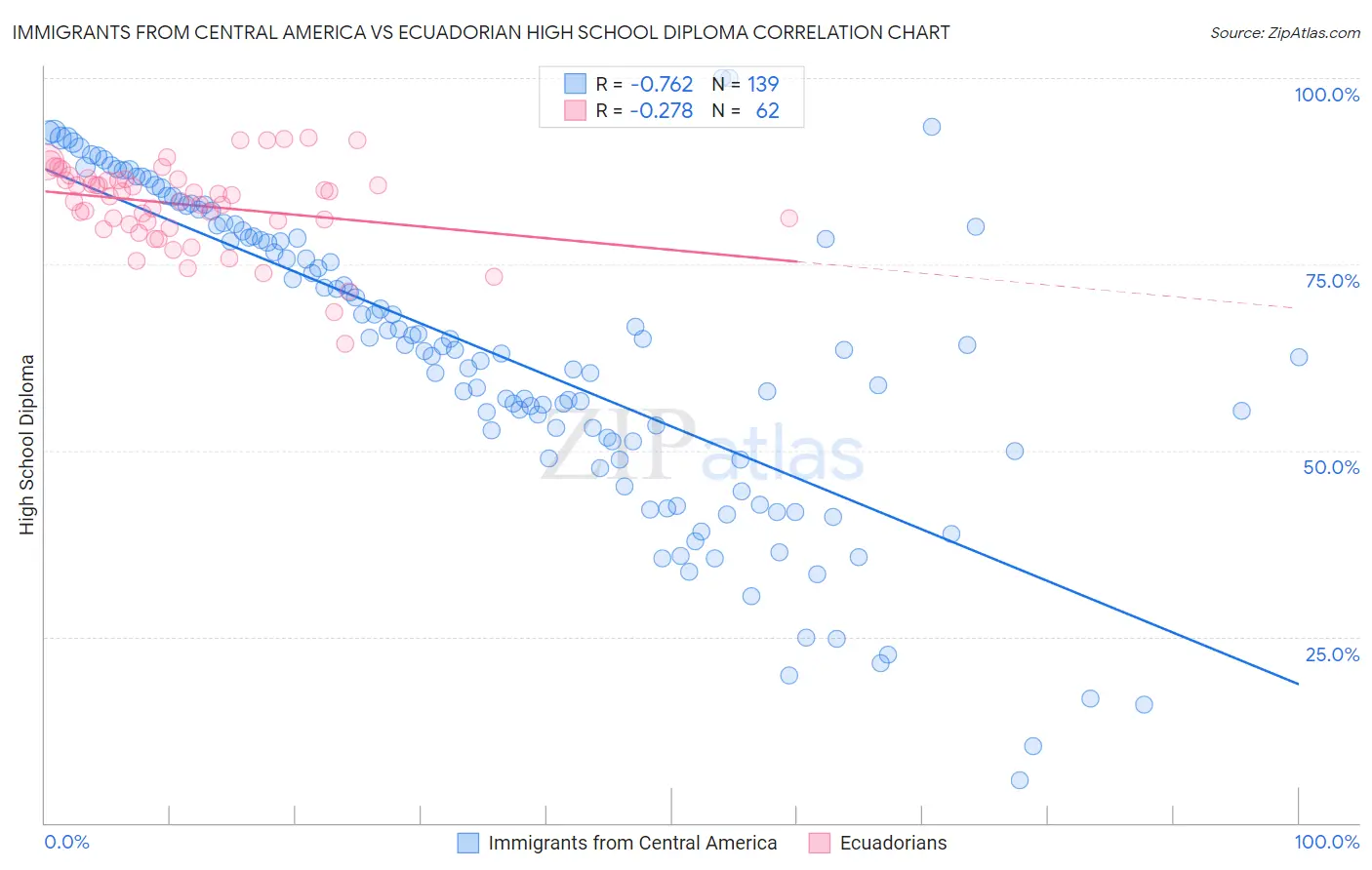 Immigrants from Central America vs Ecuadorian High School Diploma