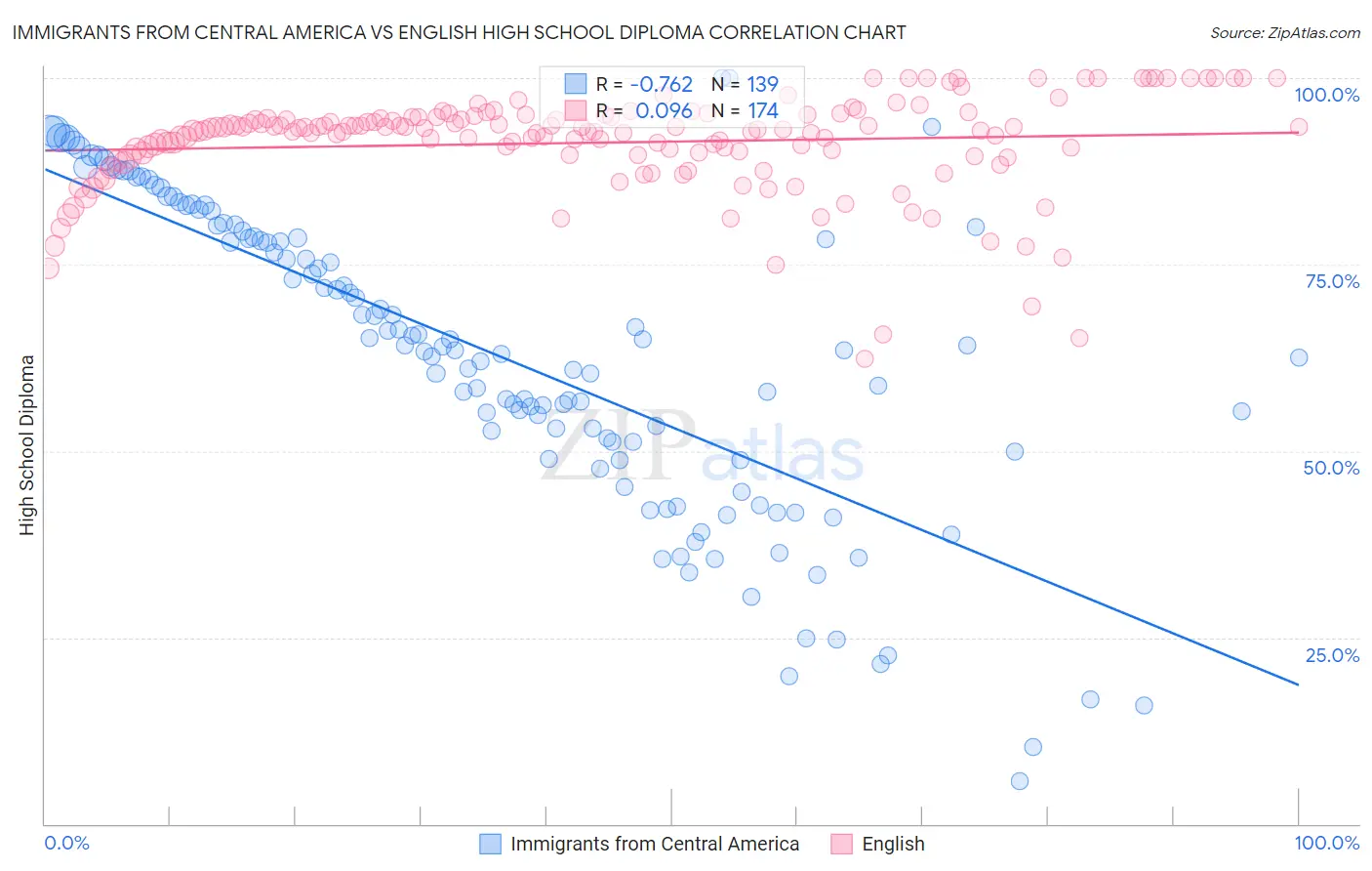 Immigrants from Central America vs English High School Diploma