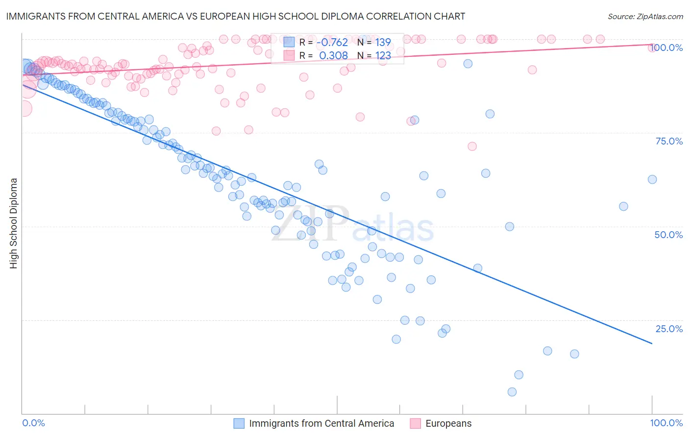Immigrants from Central America vs European High School Diploma