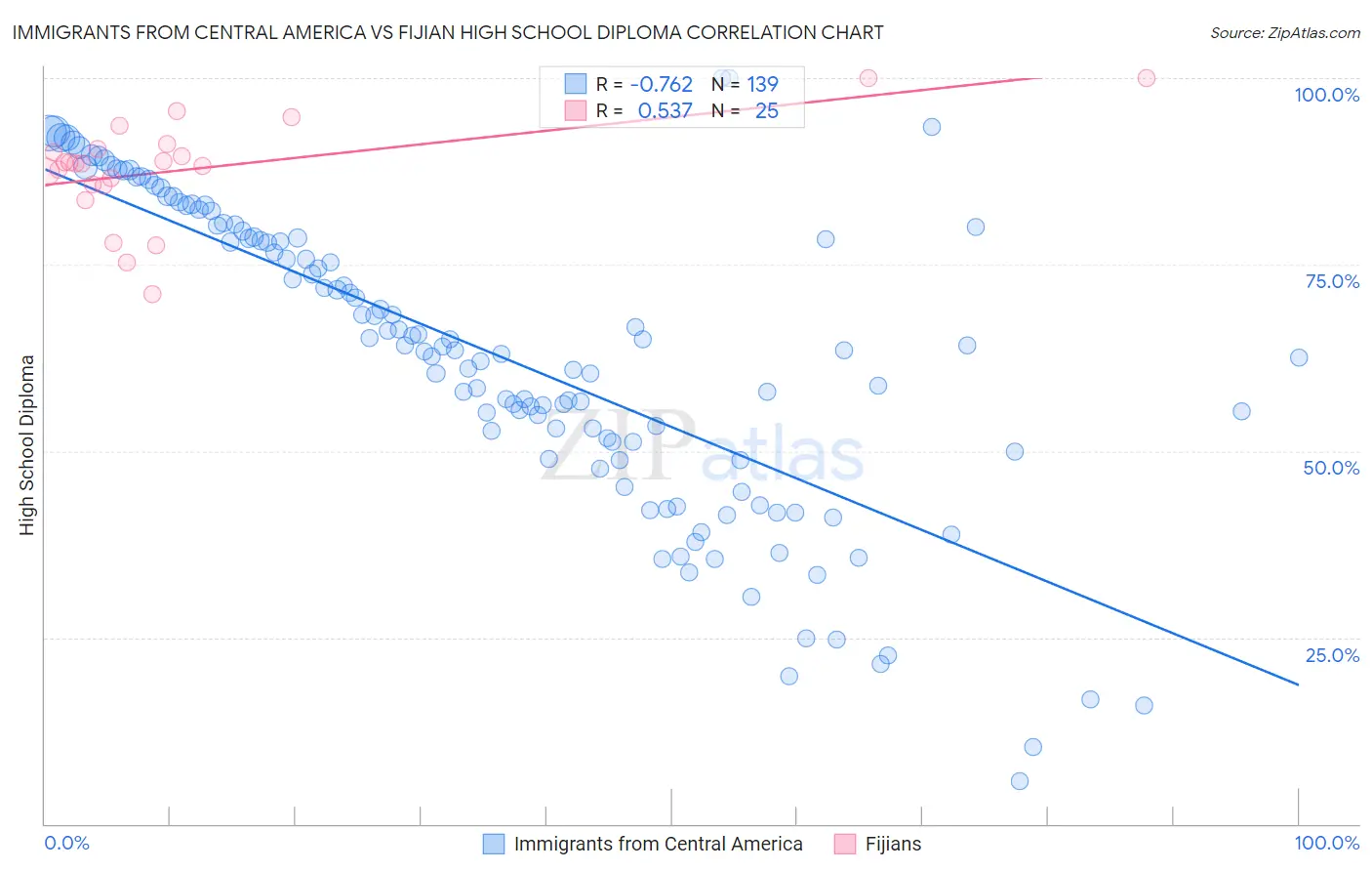 Immigrants from Central America vs Fijian High School Diploma