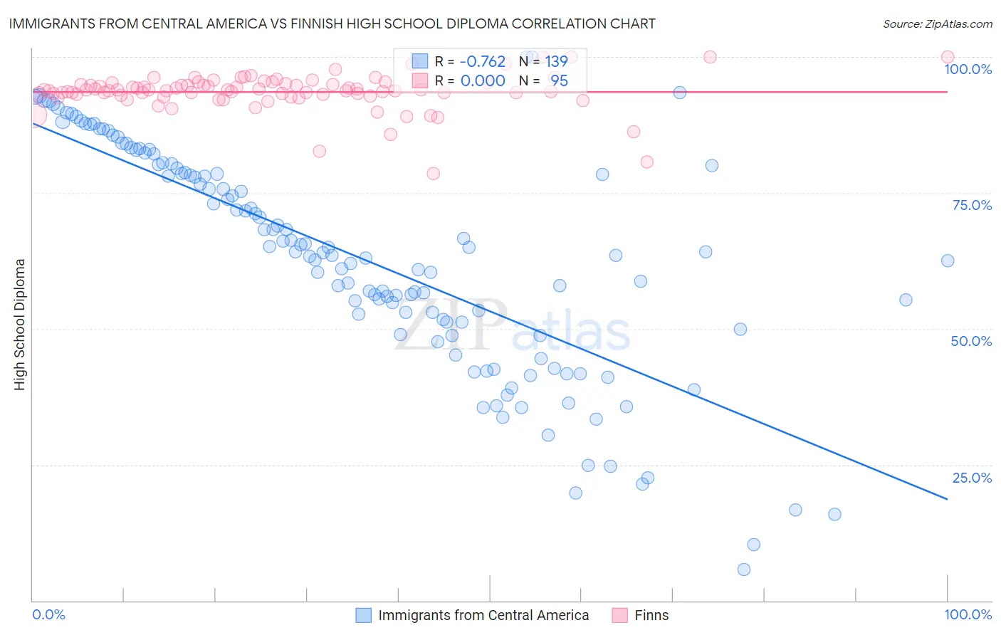 Immigrants from Central America vs Finnish High School Diploma
