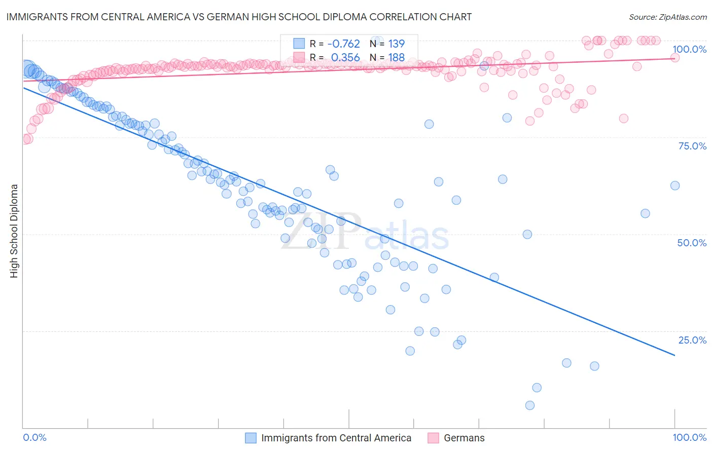 Immigrants from Central America vs German High School Diploma