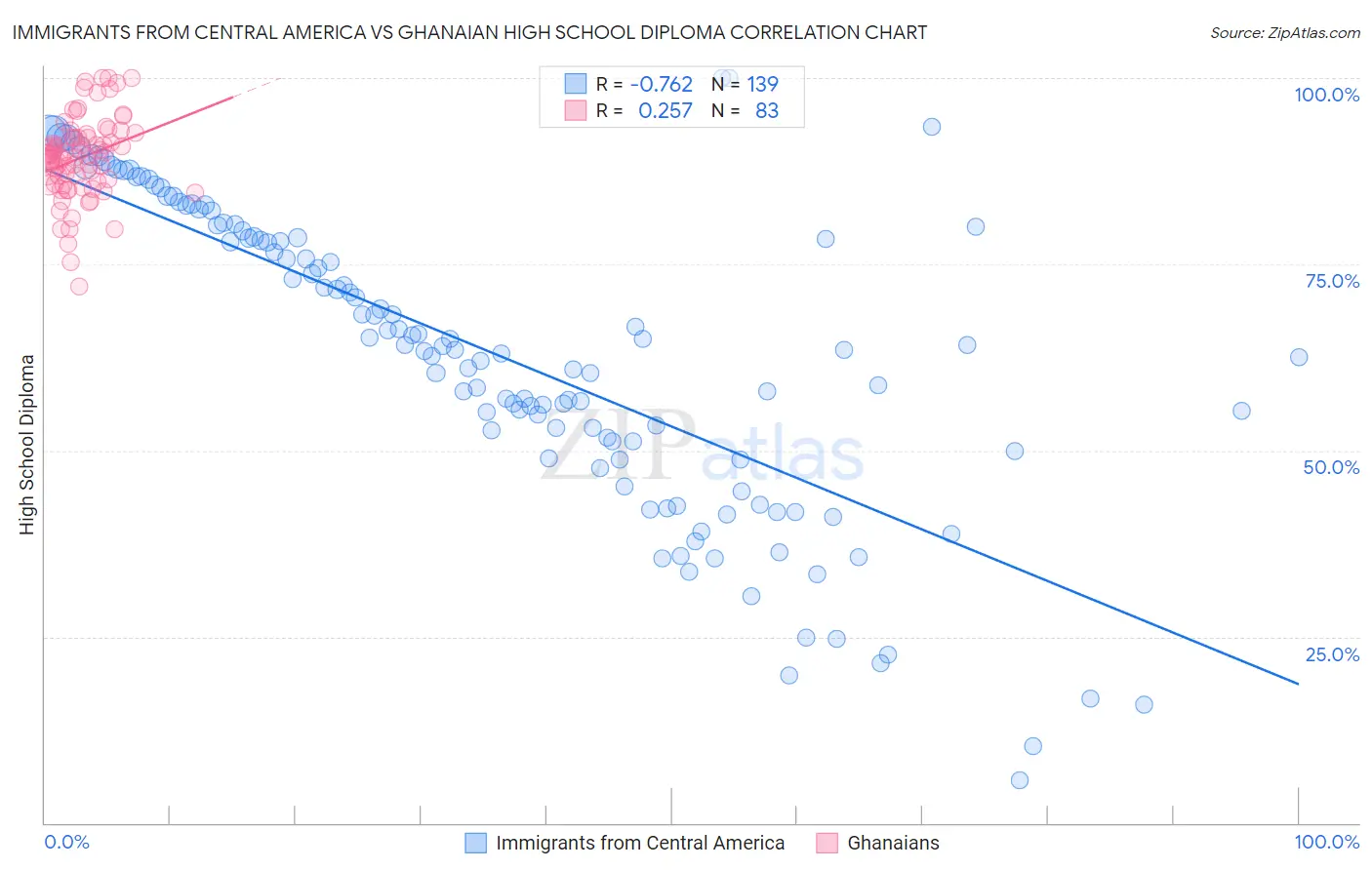 Immigrants from Central America vs Ghanaian High School Diploma