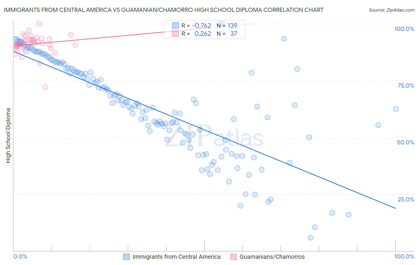 Immigrants from Central America vs Guamanian/Chamorro High School Diploma