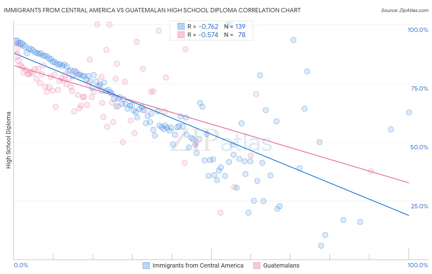 Immigrants from Central America vs Guatemalan High School Diploma