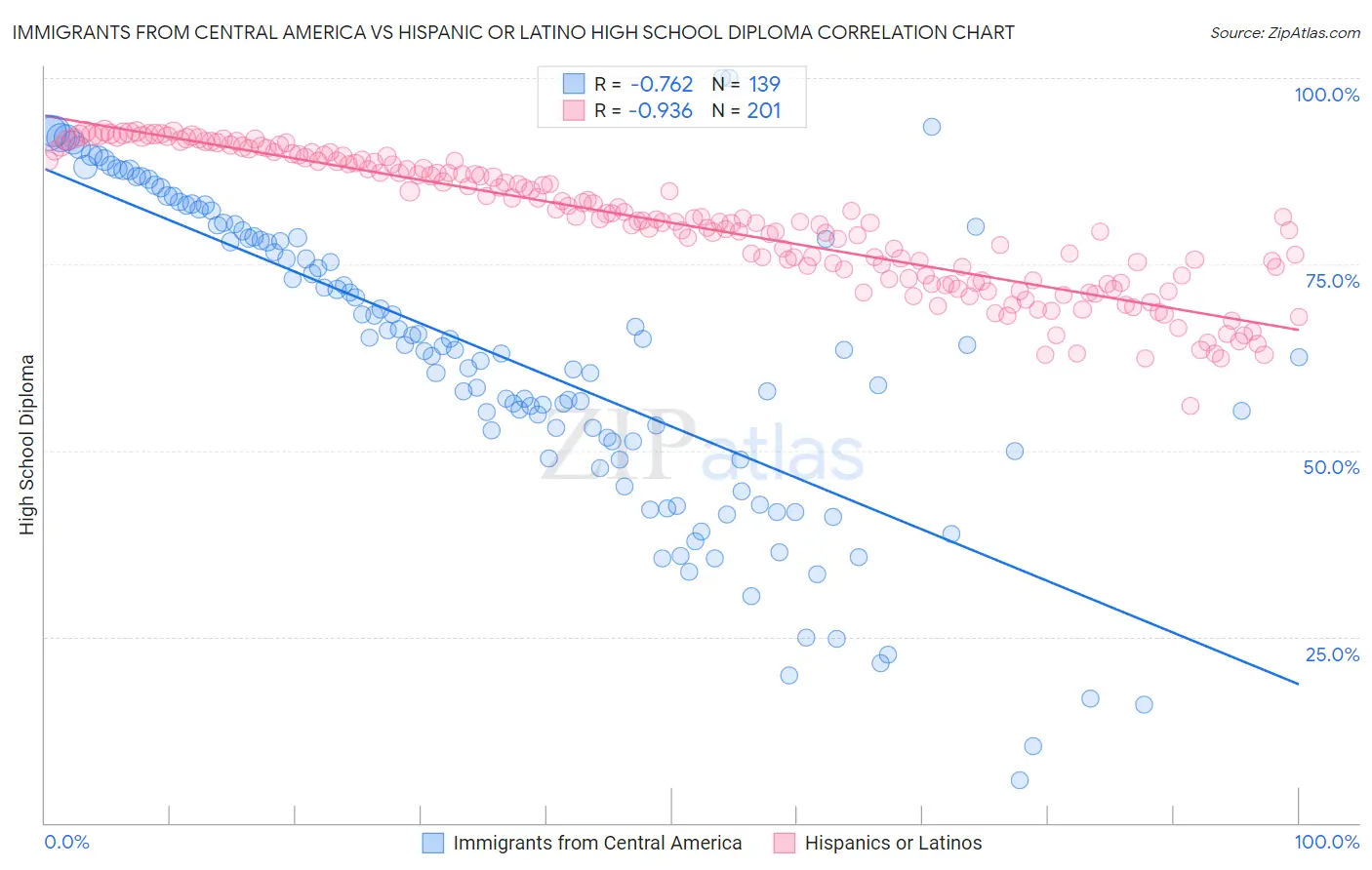 Immigrants from Central America vs Hispanic or Latino High School Diploma