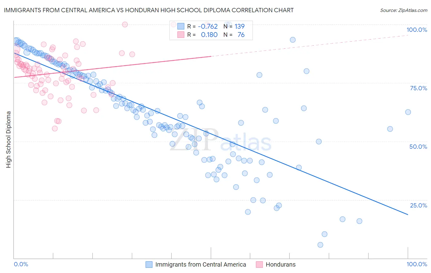 Immigrants from Central America vs Honduran High School Diploma