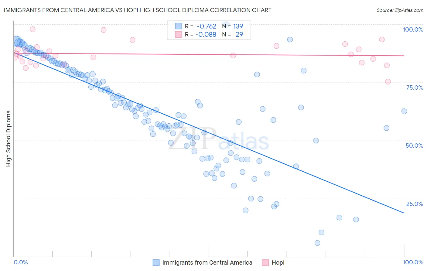 Immigrants from Central America vs Hopi High School Diploma