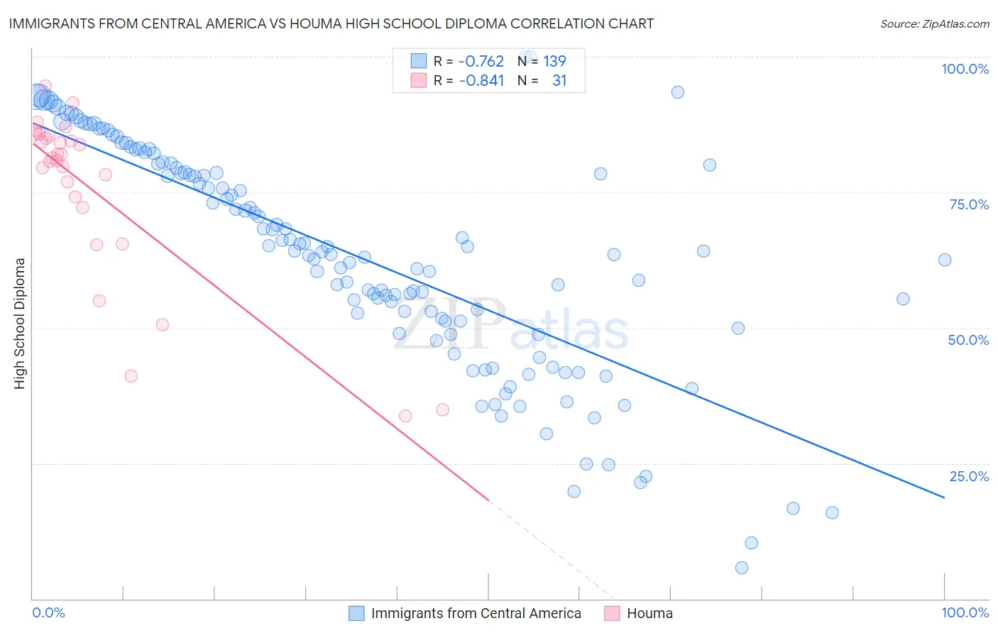 Immigrants from Central America vs Houma High School Diploma