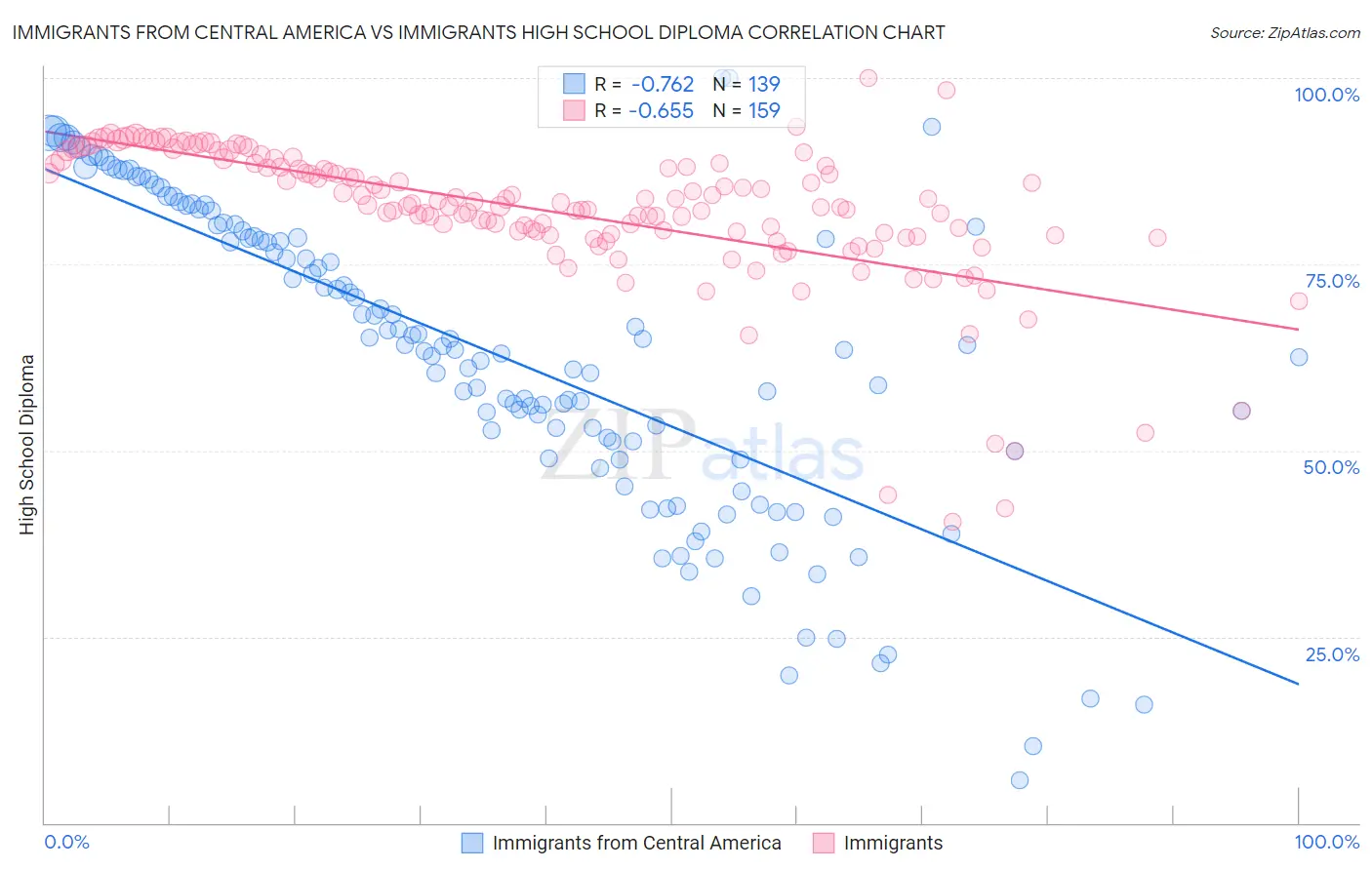 Immigrants from Central America vs Immigrants High School Diploma