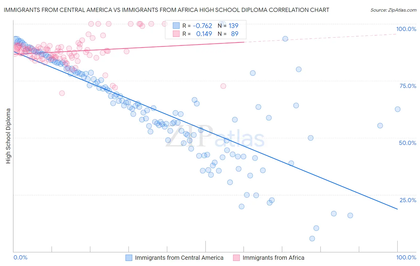 Immigrants from Central America vs Immigrants from Africa High School Diploma