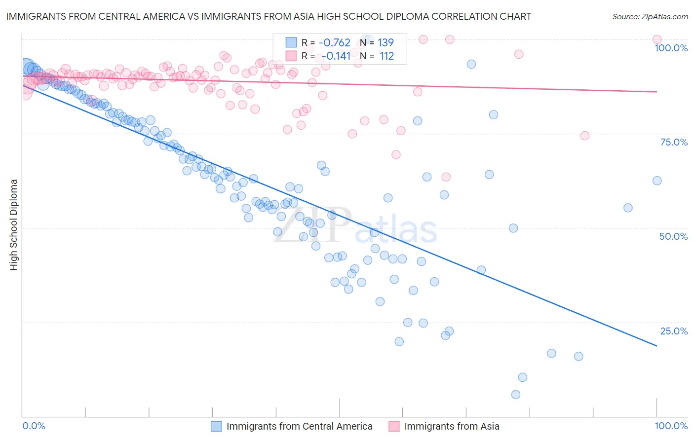 Immigrants from Central America vs Immigrants from Asia High School Diploma