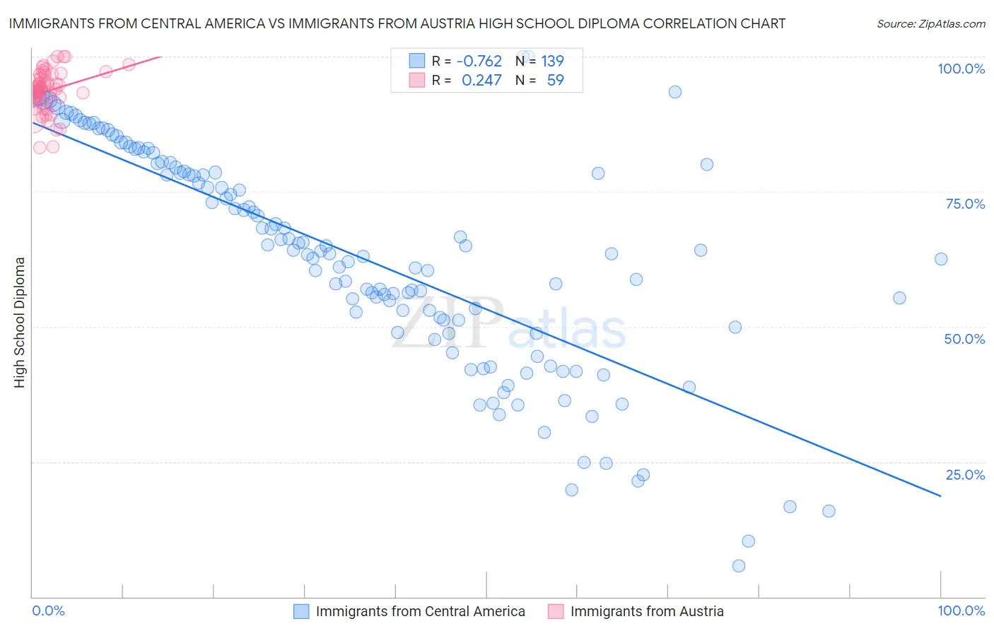 Immigrants from Central America vs Immigrants from Austria High School Diploma