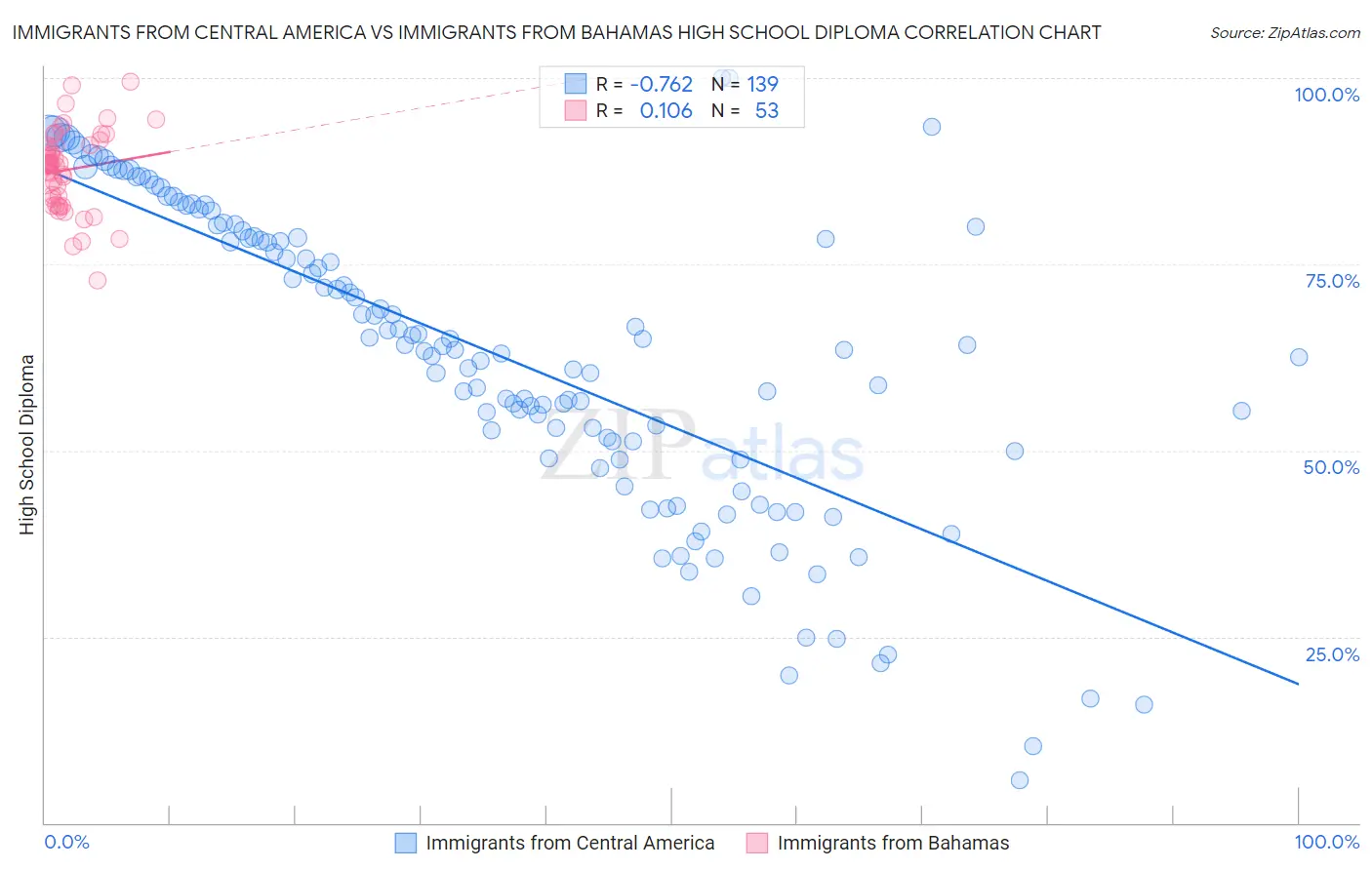 Immigrants from Central America vs Immigrants from Bahamas High School Diploma