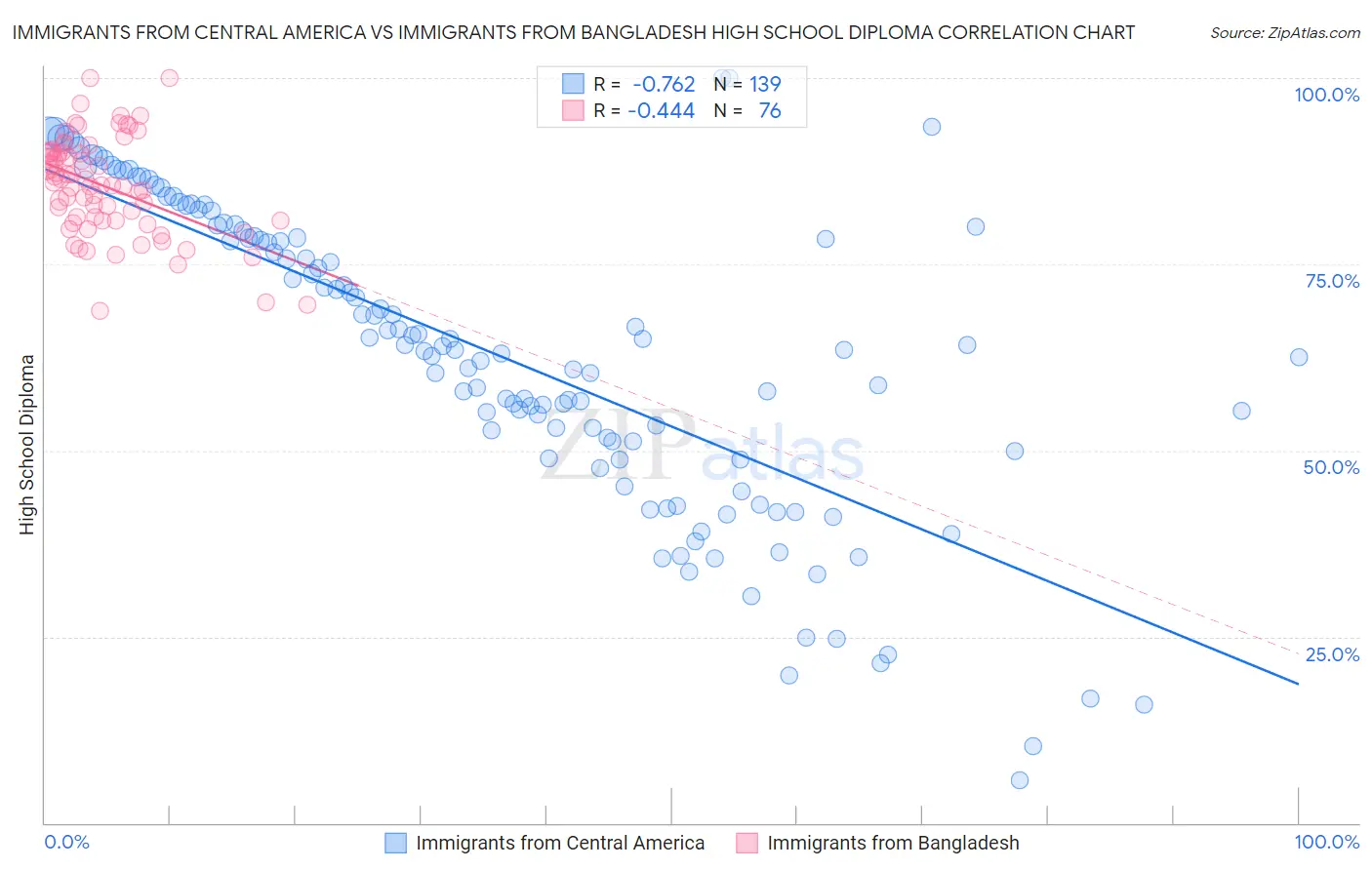 Immigrants from Central America vs Immigrants from Bangladesh High School Diploma