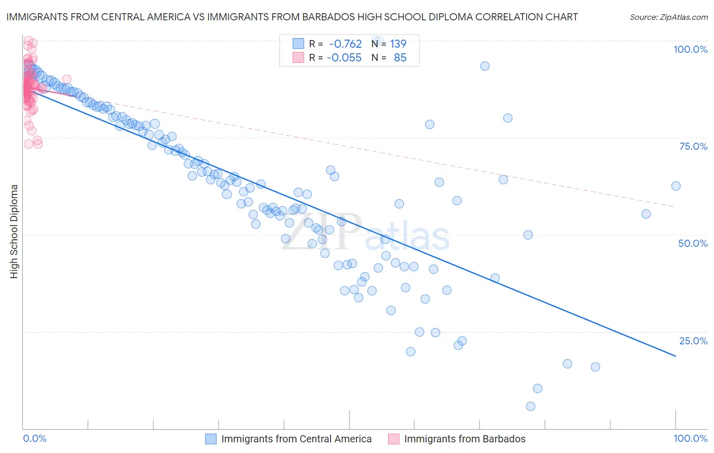 Immigrants from Central America vs Immigrants from Barbados High School Diploma