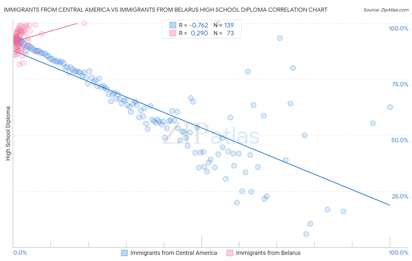 Immigrants from Central America vs Immigrants from Belarus High School Diploma