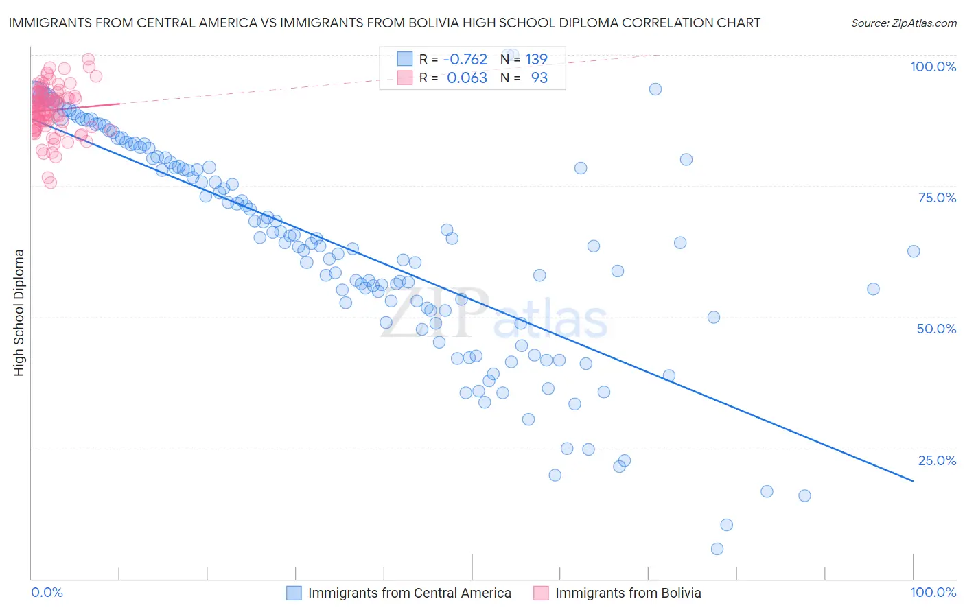 Immigrants from Central America vs Immigrants from Bolivia High School Diploma