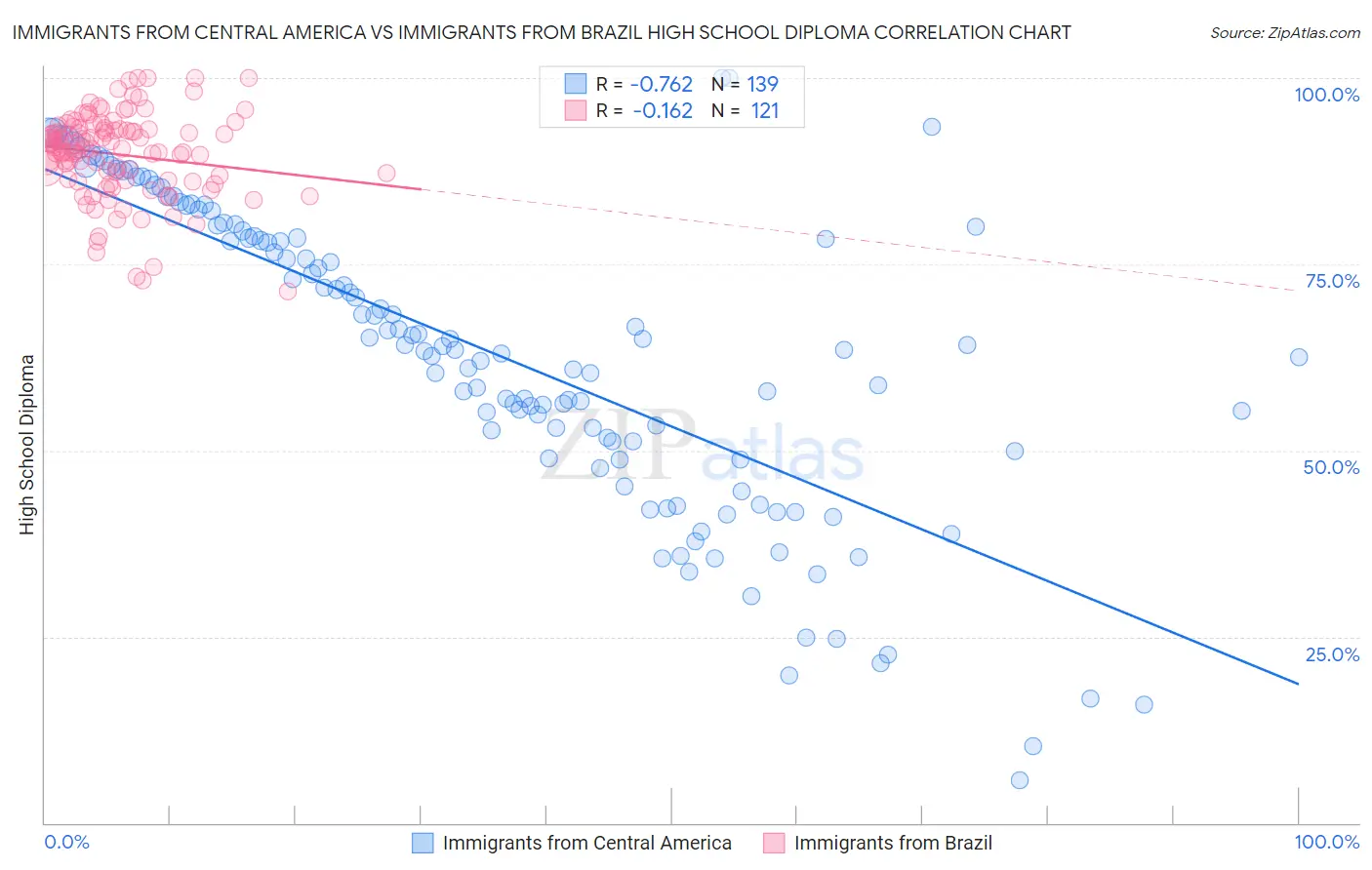 Immigrants from Central America vs Immigrants from Brazil High School Diploma