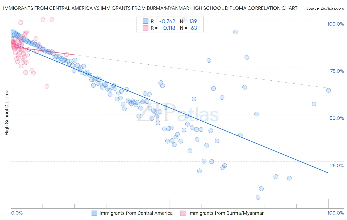 Immigrants from Central America vs Immigrants from Burma/Myanmar High School Diploma