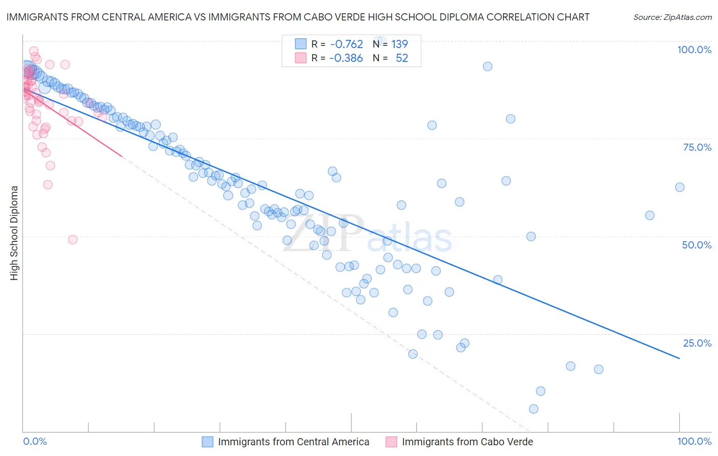 Immigrants from Central America vs Immigrants from Cabo Verde High School Diploma