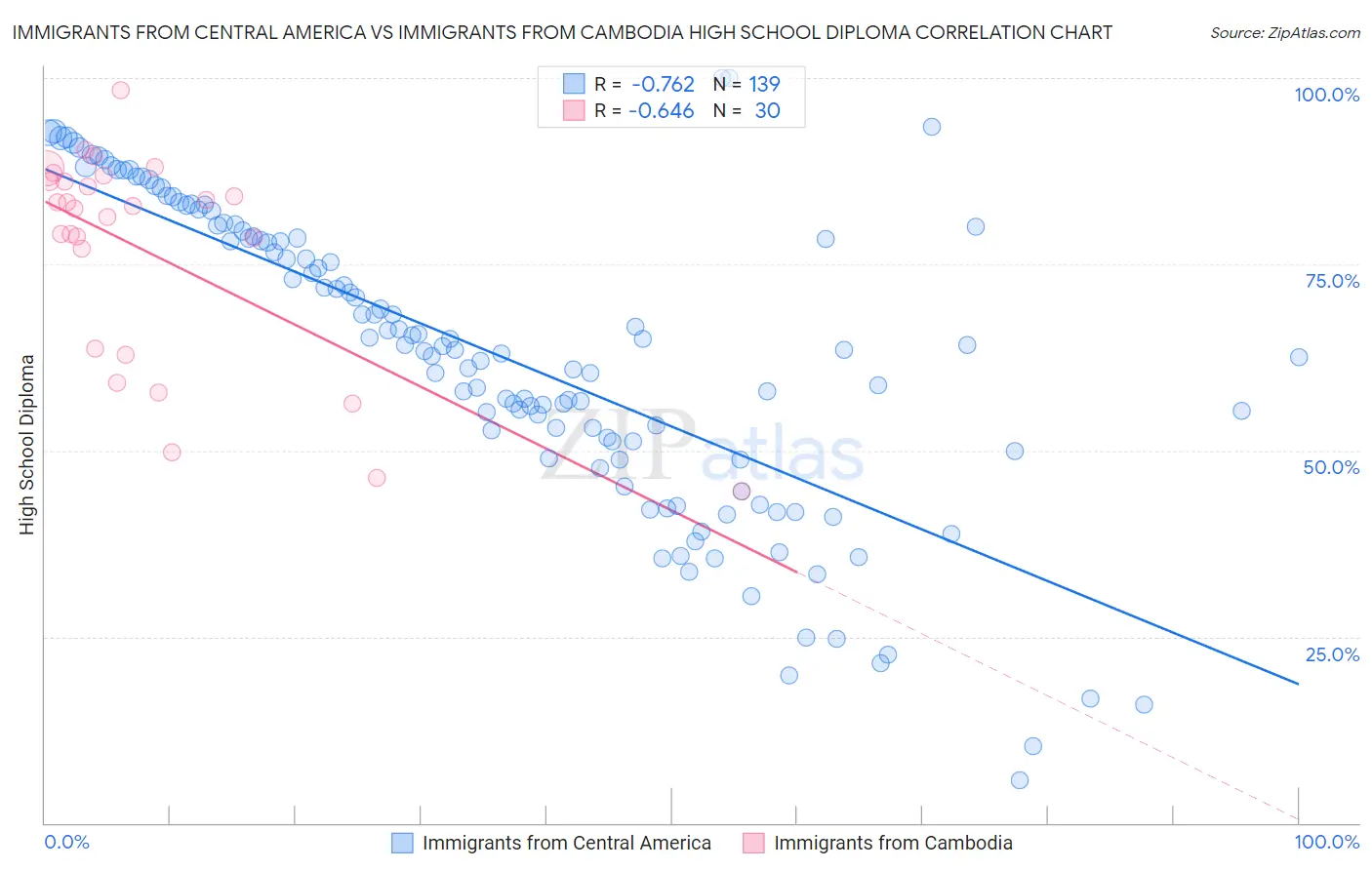 Immigrants from Central America vs Immigrants from Cambodia High School Diploma