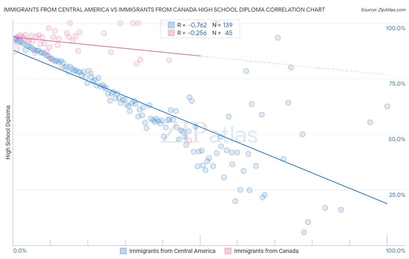 Immigrants from Central America vs Immigrants from Canada High School Diploma