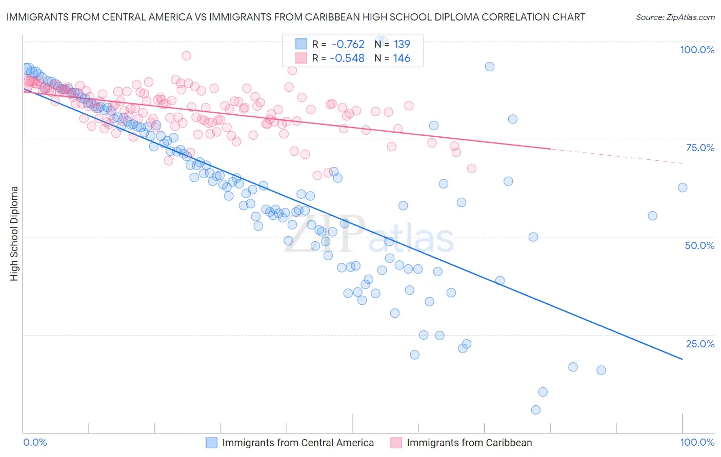 Immigrants from Central America vs Immigrants from Caribbean High School Diploma