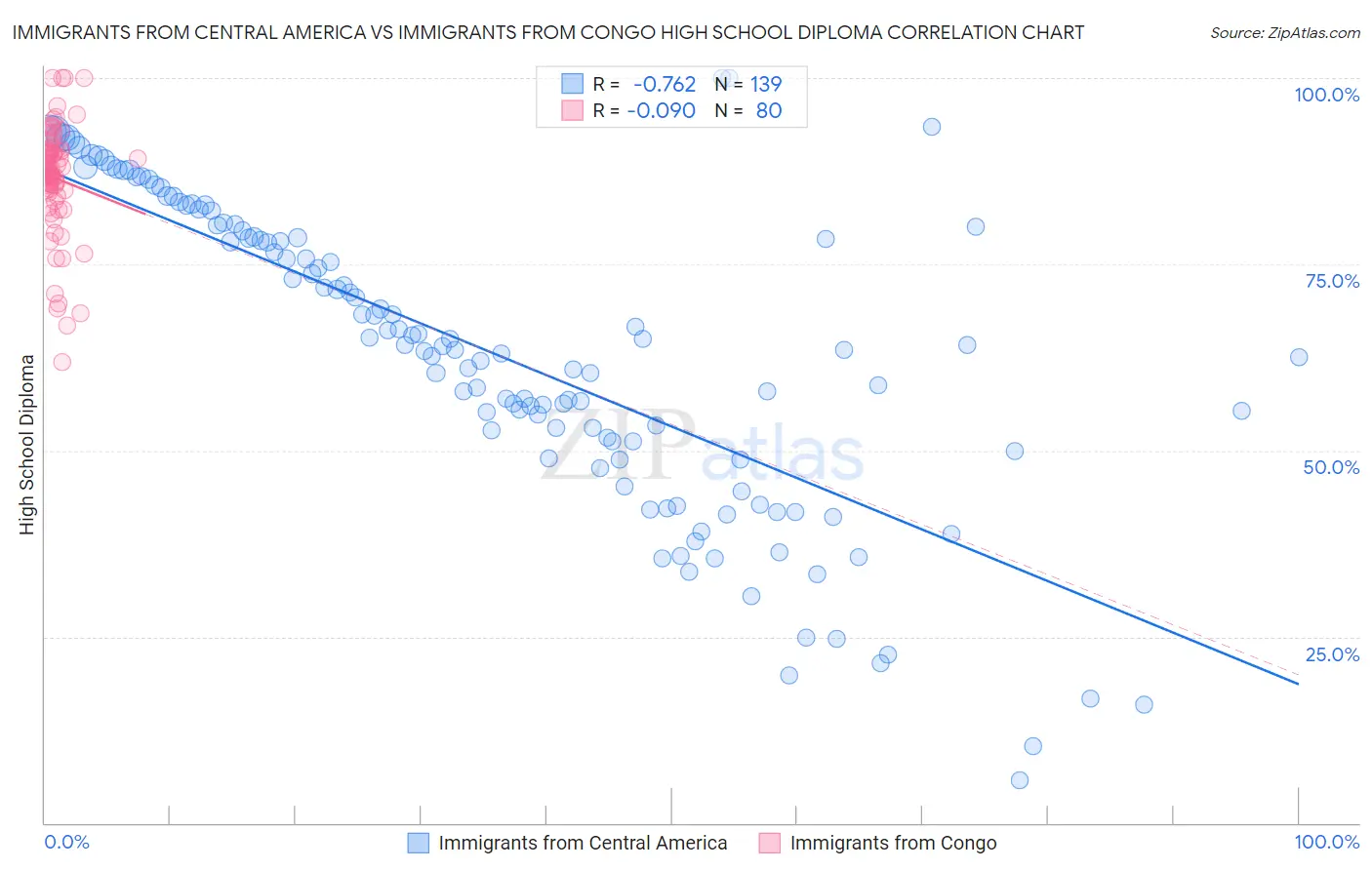 Immigrants from Central America vs Immigrants from Congo High School Diploma