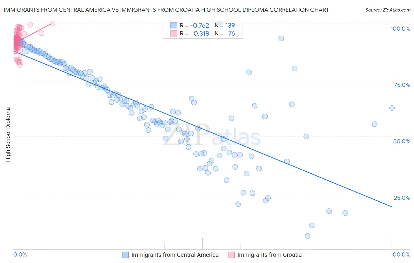 Immigrants from Central America vs Immigrants from Croatia High School Diploma