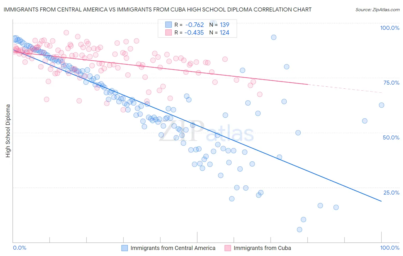 Immigrants from Central America vs Immigrants from Cuba High School Diploma