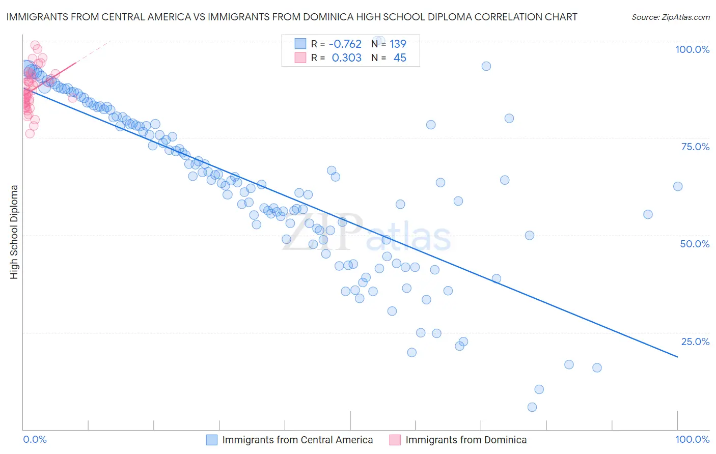 Immigrants from Central America vs Immigrants from Dominica High School Diploma