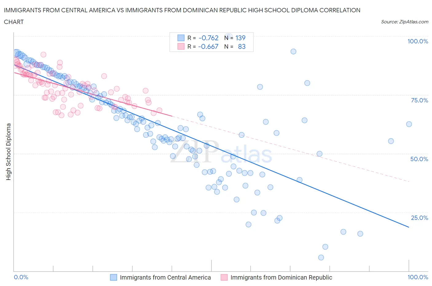 Immigrants from Central America vs Immigrants from Dominican Republic High School Diploma