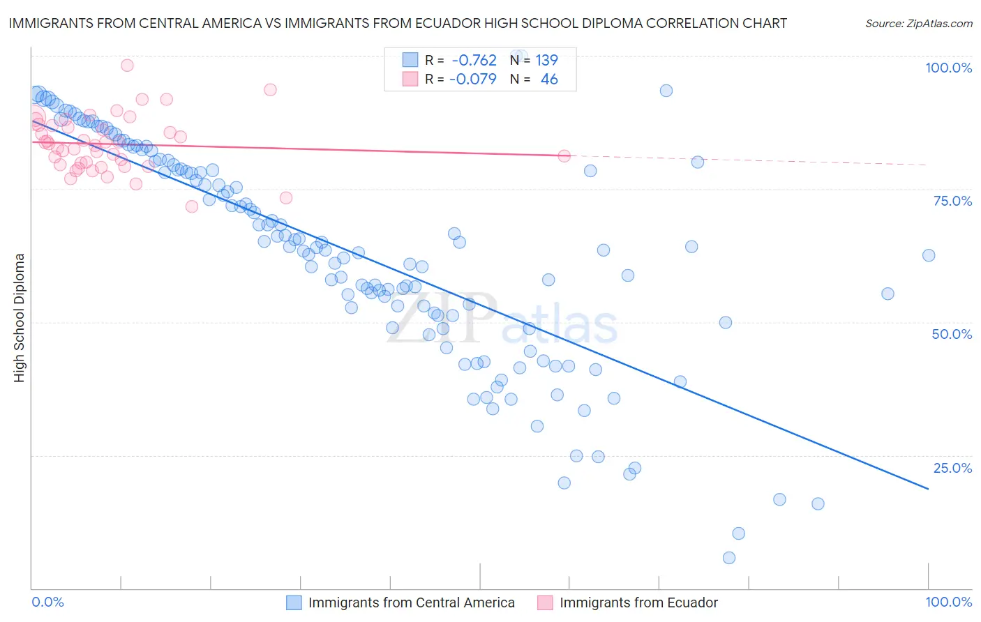 Immigrants from Central America vs Immigrants from Ecuador High School Diploma