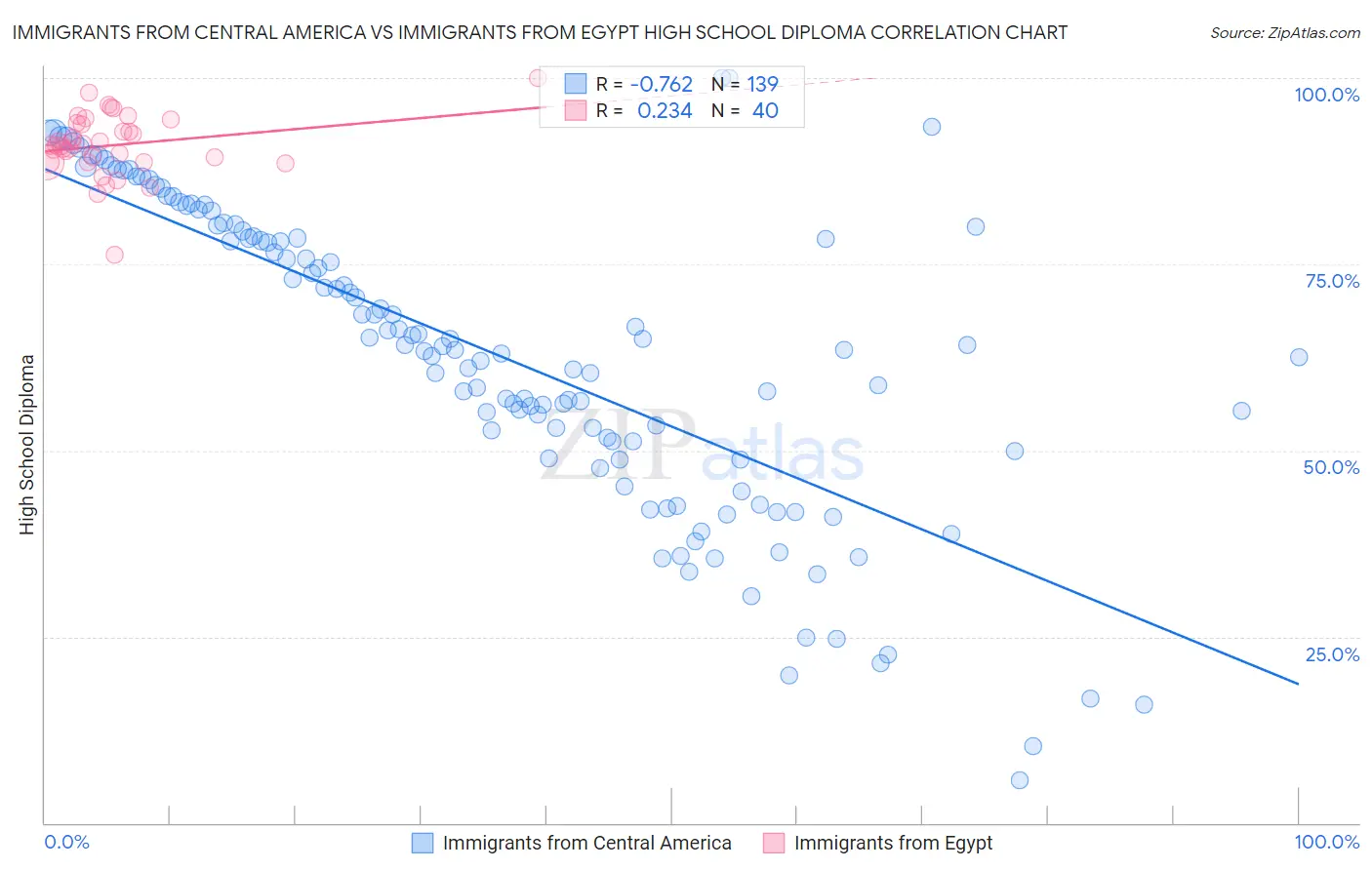 Immigrants from Central America vs Immigrants from Egypt High School Diploma