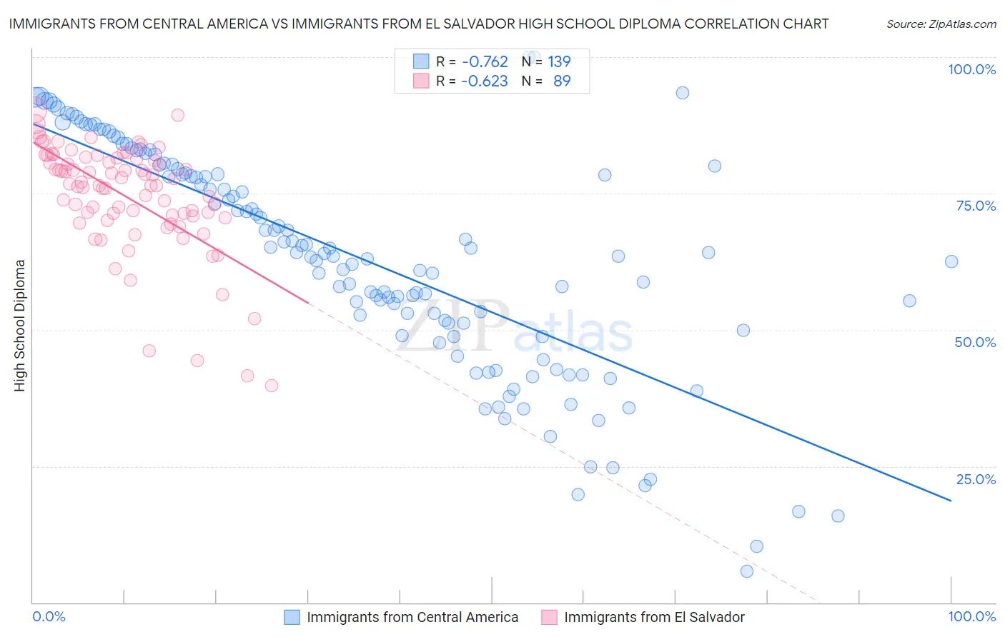 Immigrants from Central America vs Immigrants from El Salvador High School Diploma