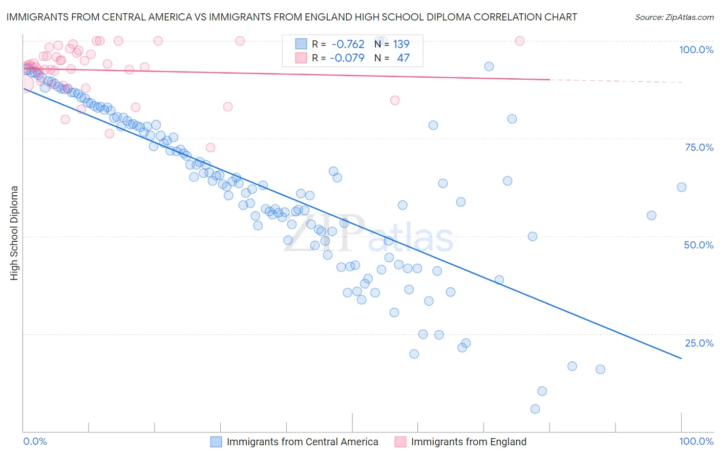 Immigrants from Central America vs Immigrants from England High School Diploma
