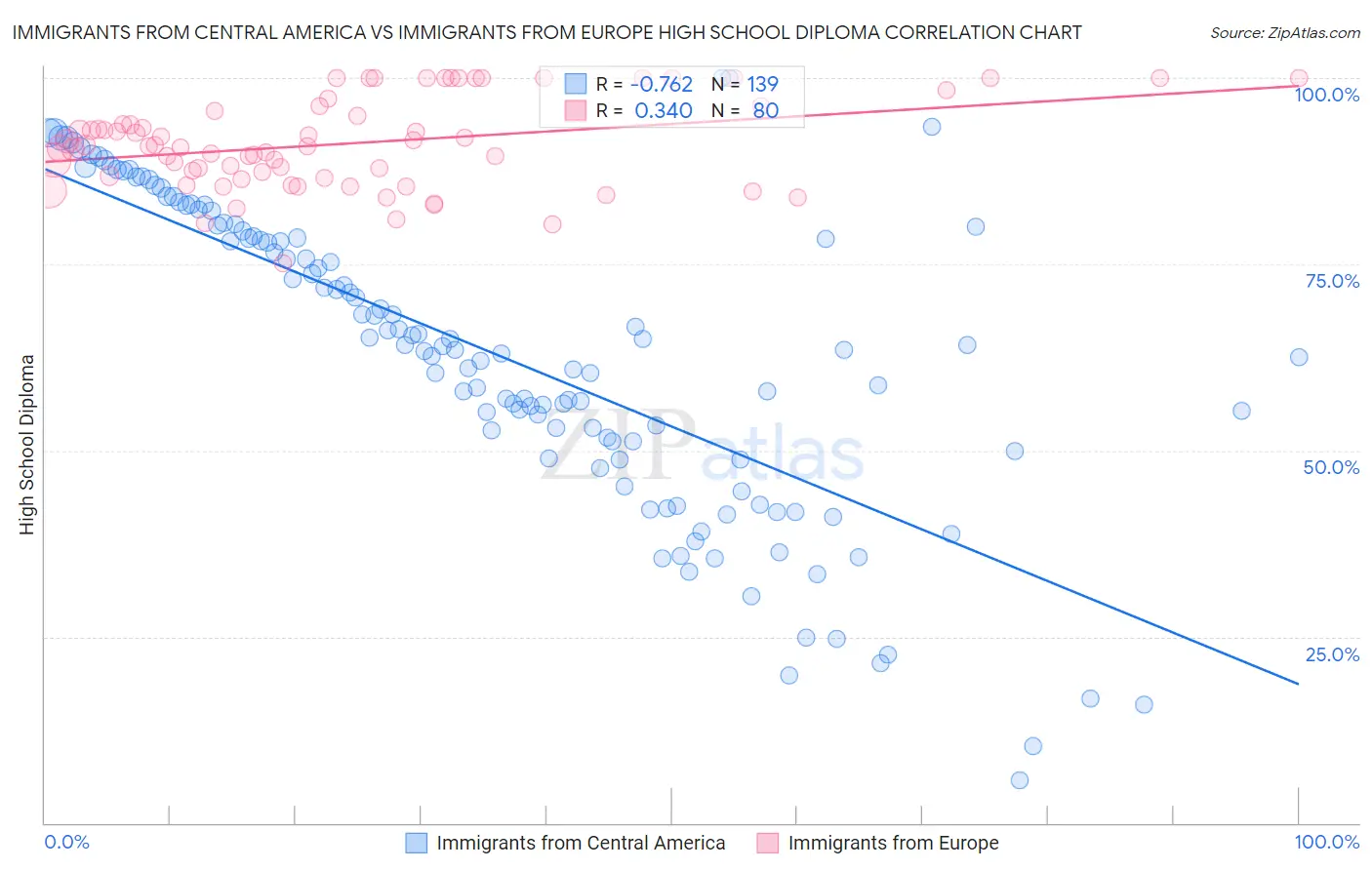 Immigrants from Central America vs Immigrants from Europe High School Diploma