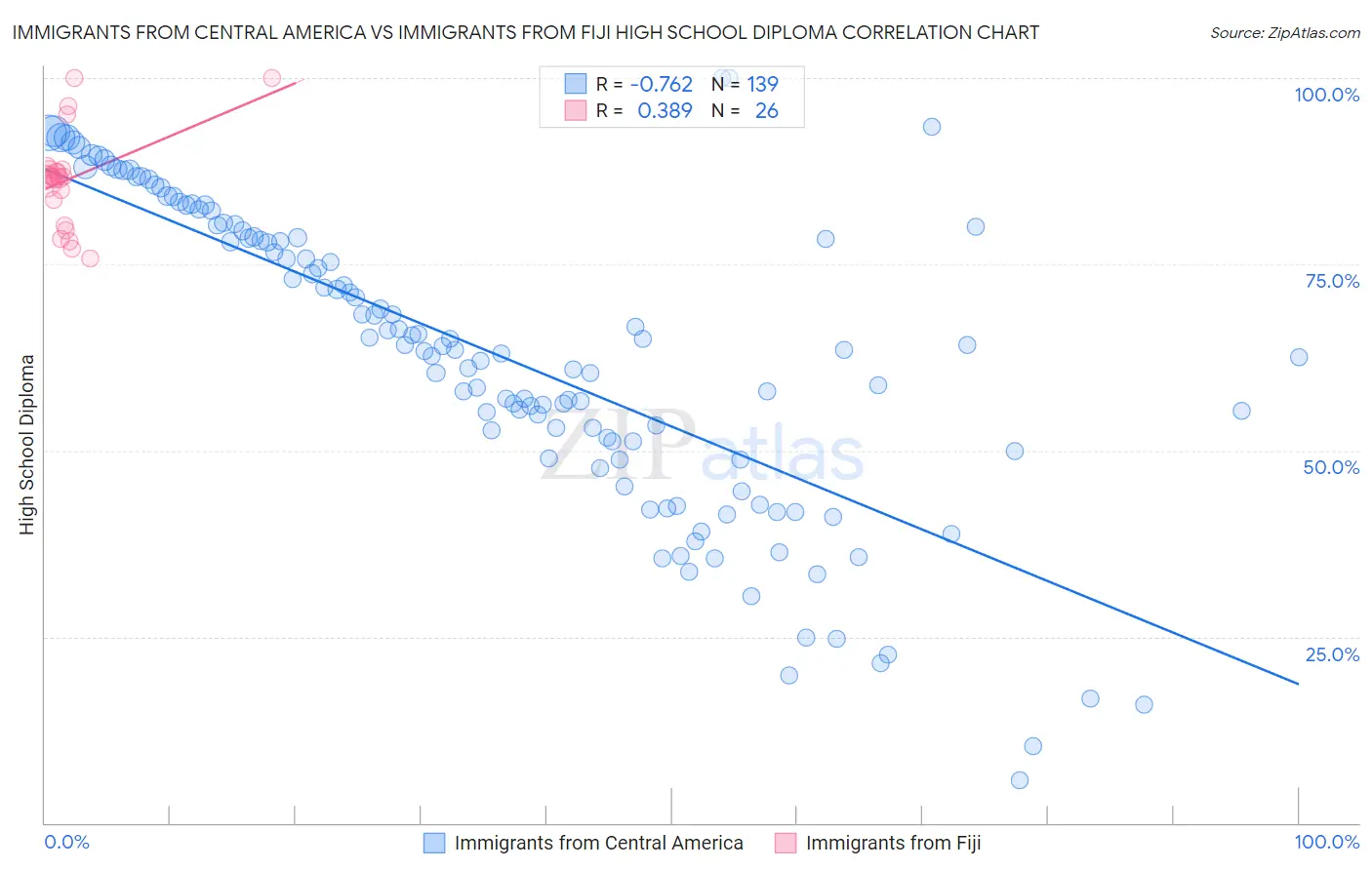 Immigrants from Central America vs Immigrants from Fiji High School Diploma