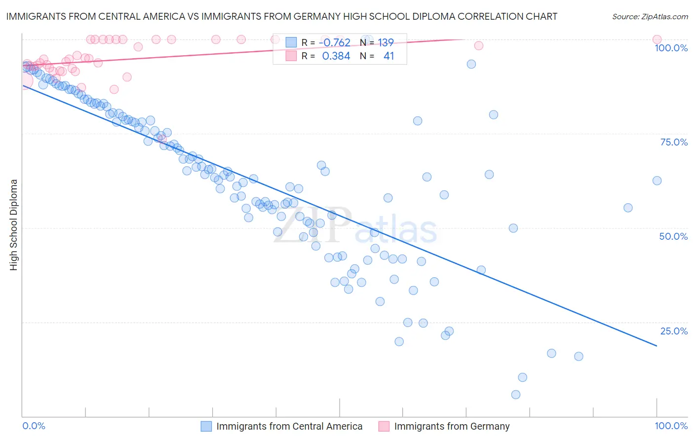Immigrants from Central America vs Immigrants from Germany High School Diploma
