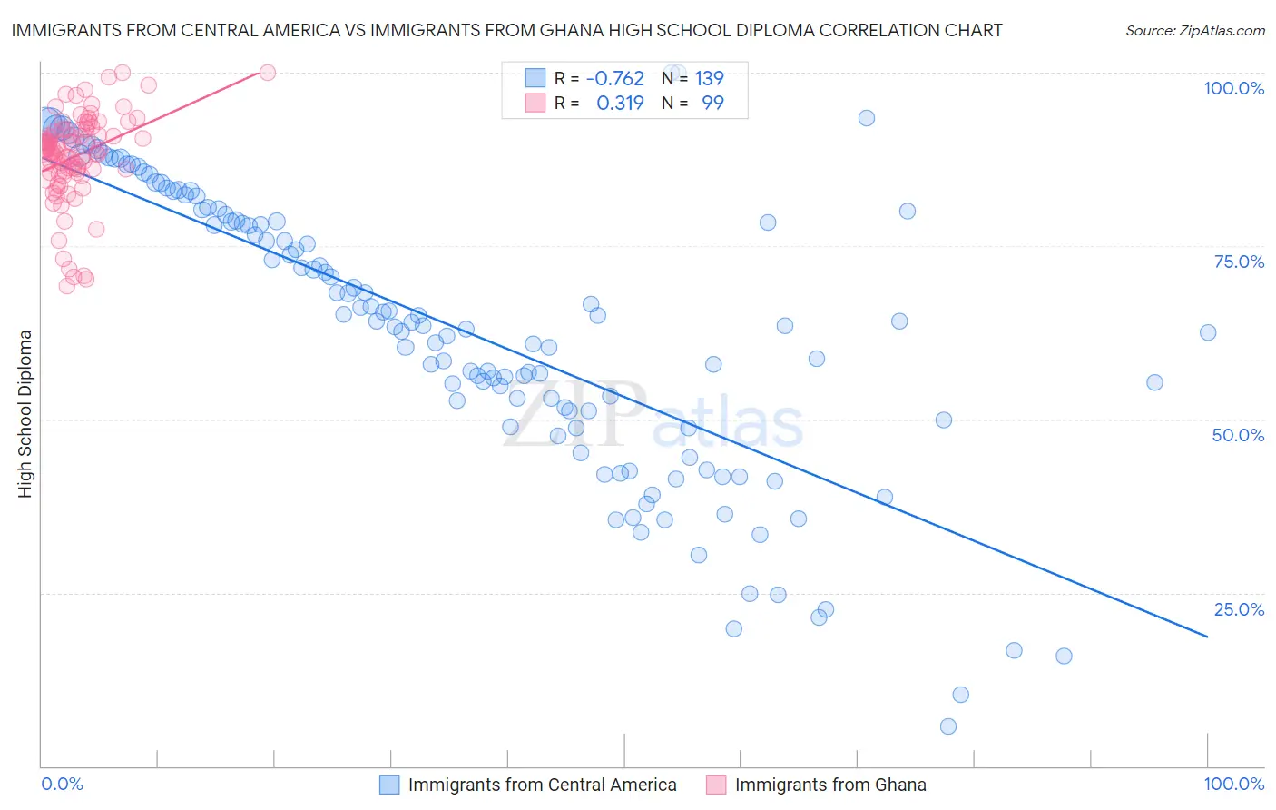 Immigrants from Central America vs Immigrants from Ghana High School Diploma