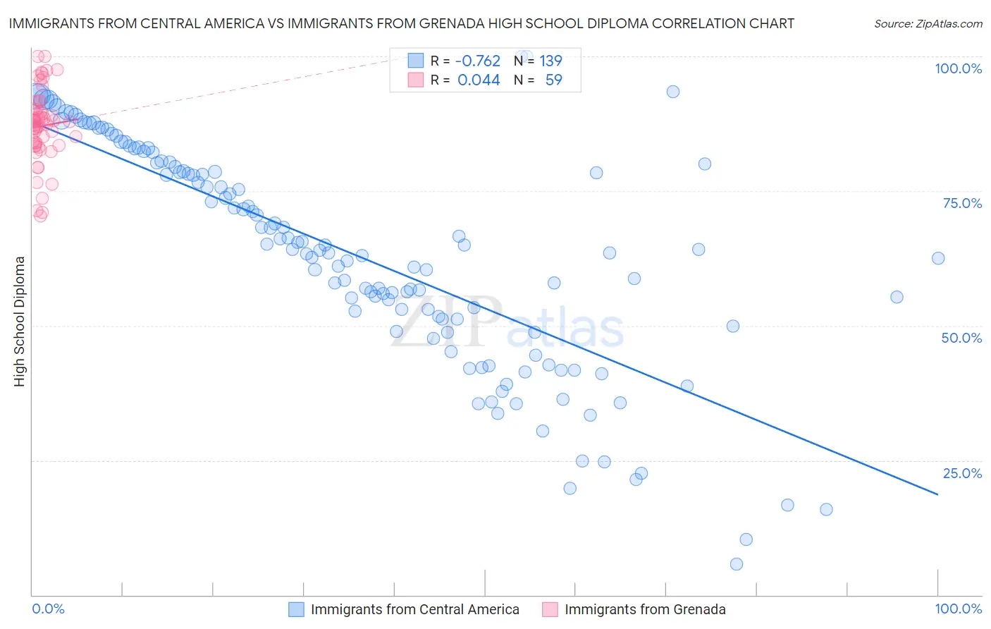 Immigrants from Central America vs Immigrants from Grenada High School Diploma