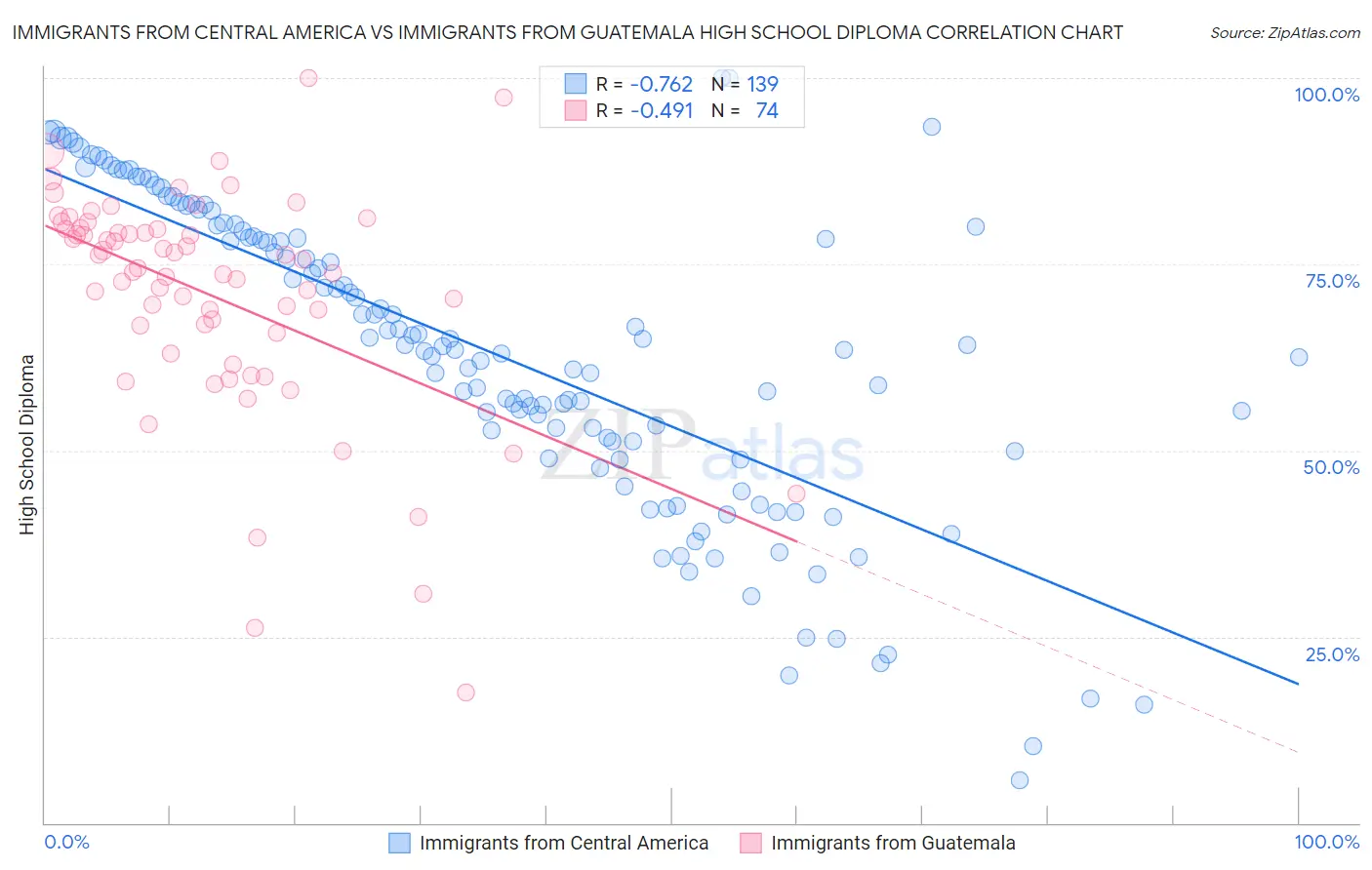 Immigrants from Central America vs Immigrants from Guatemala High School Diploma