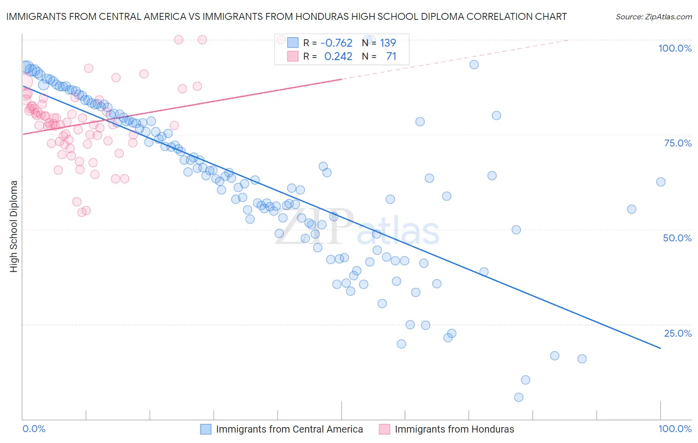 Immigrants from Central America vs Immigrants from Honduras High School Diploma