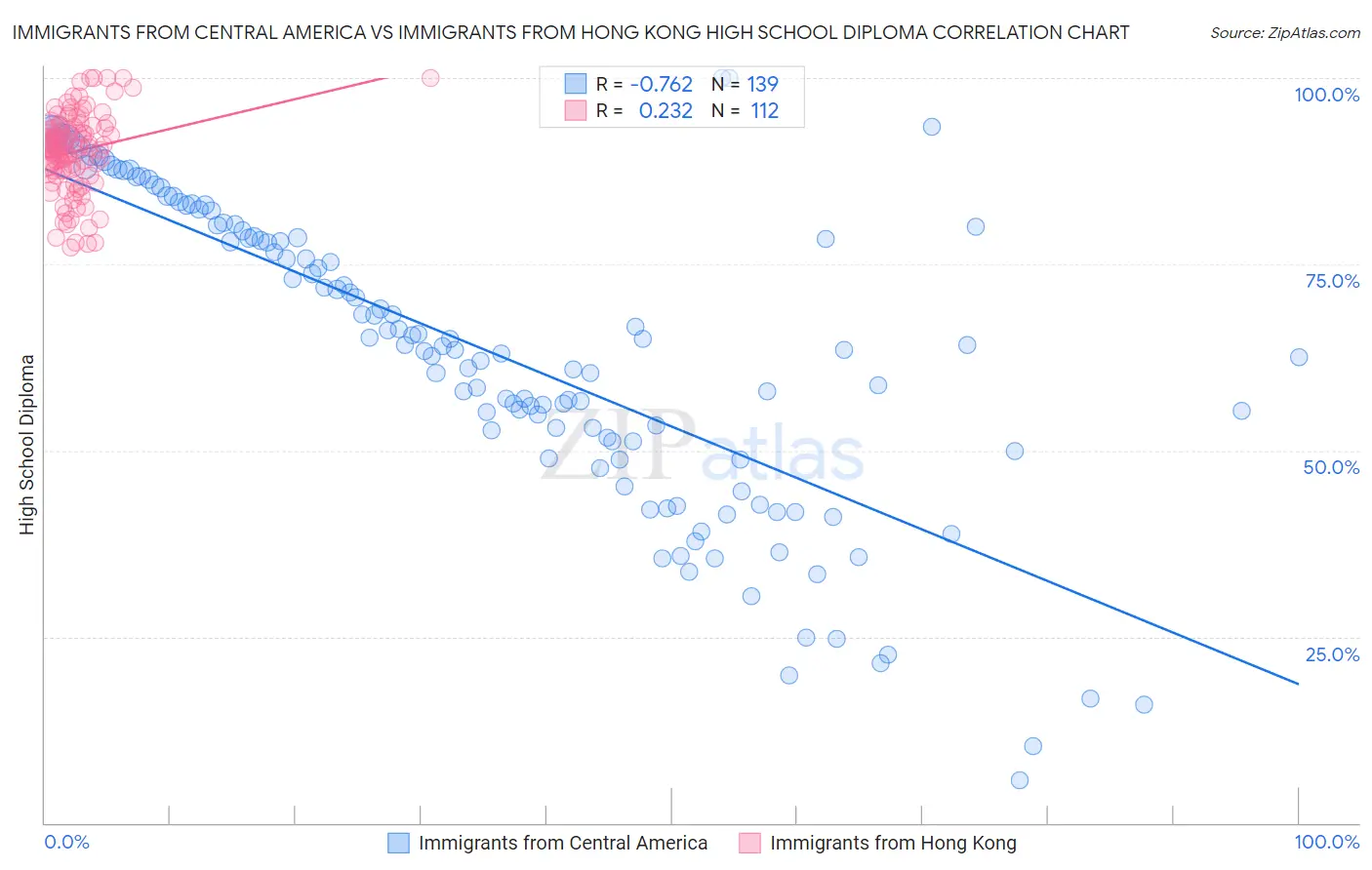 Immigrants from Central America vs Immigrants from Hong Kong High School Diploma