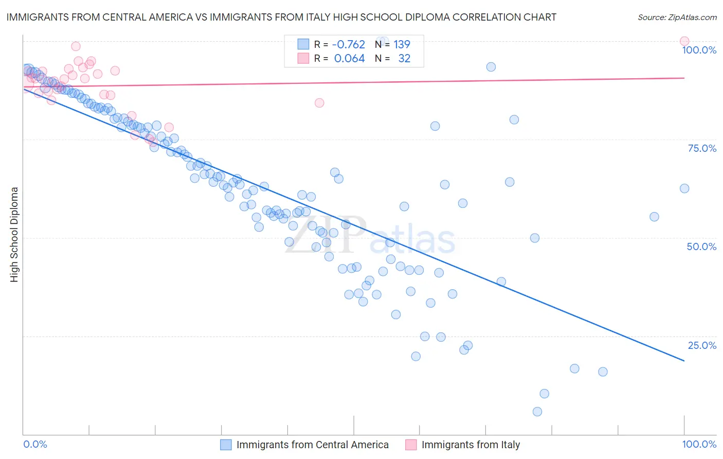 Immigrants from Central America vs Immigrants from Italy High School Diploma