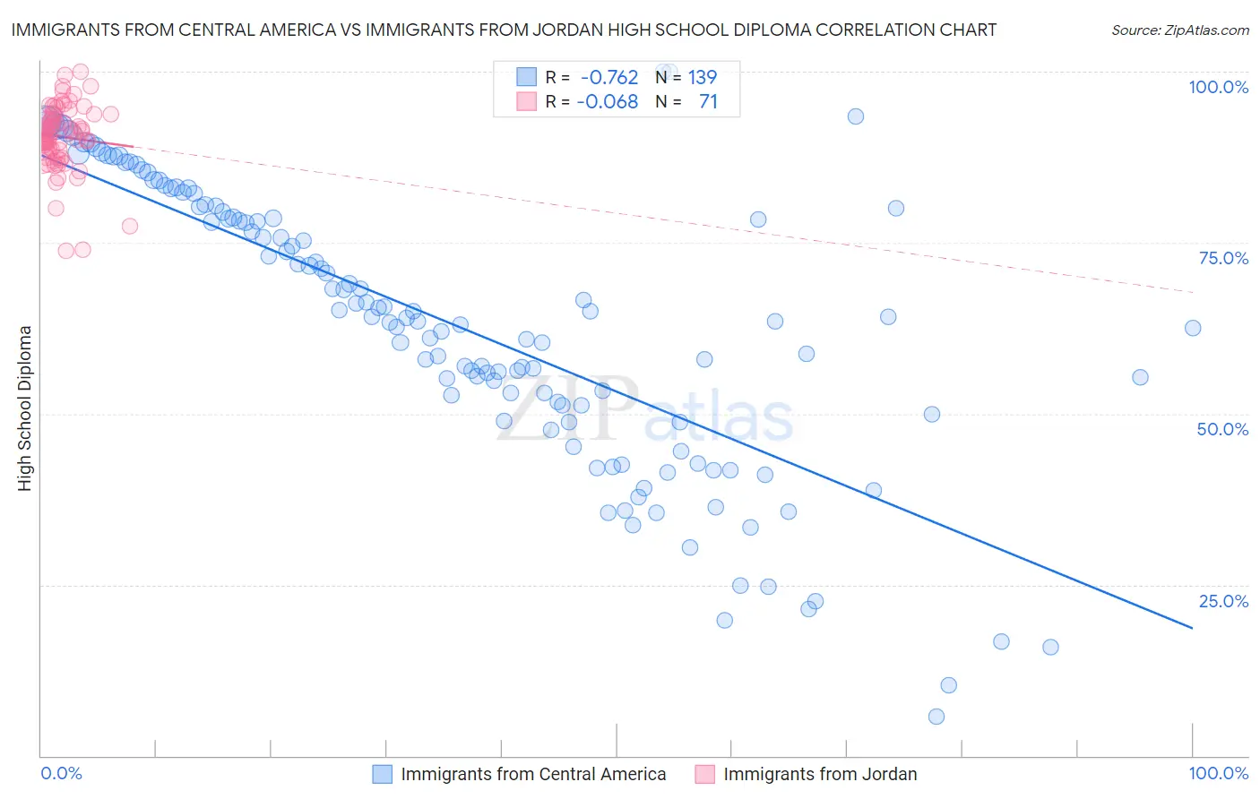 Immigrants from Central America vs Immigrants from Jordan High School Diploma
