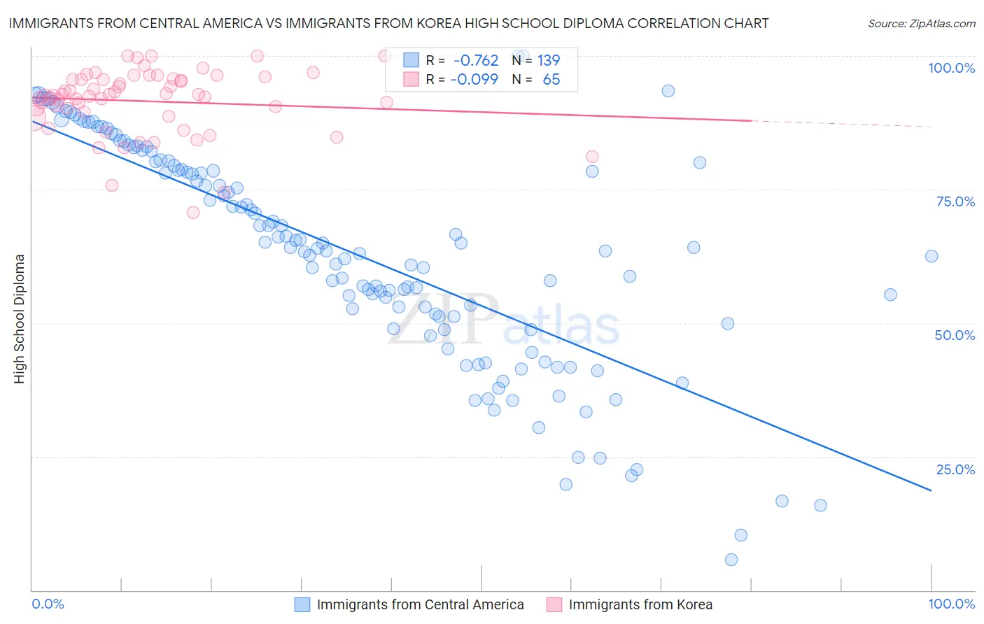 Immigrants from Central America vs Immigrants from Korea High School Diploma