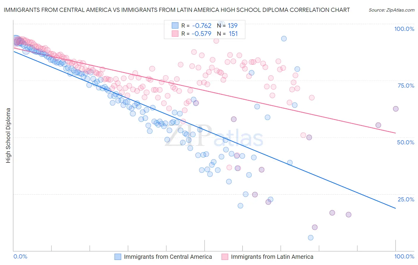 Immigrants from Central America vs Immigrants from Latin America High School Diploma
